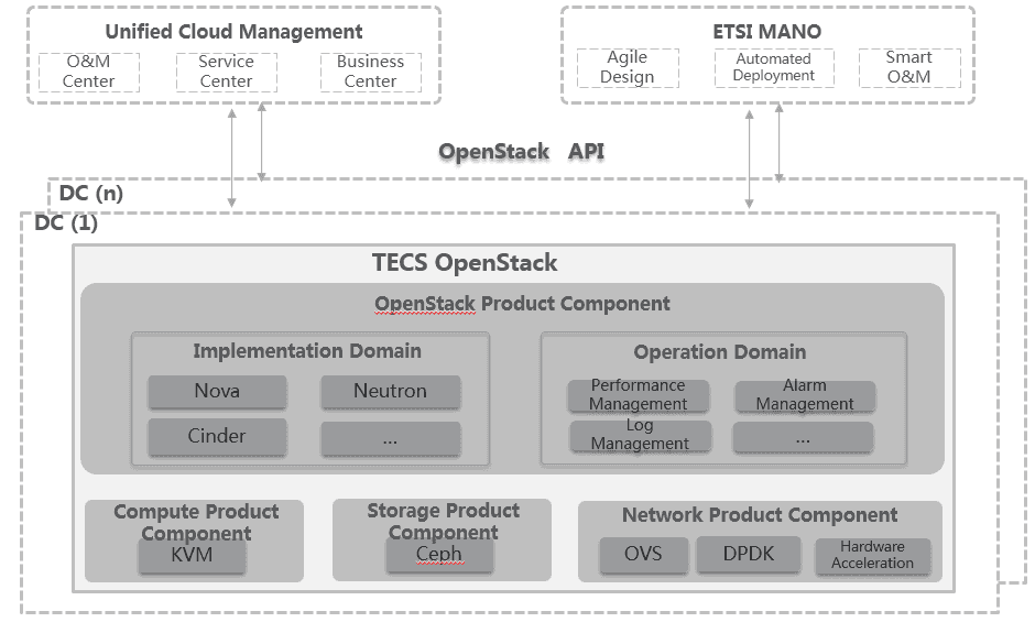 Figure 1-3  TESC OpenStack System Architecture