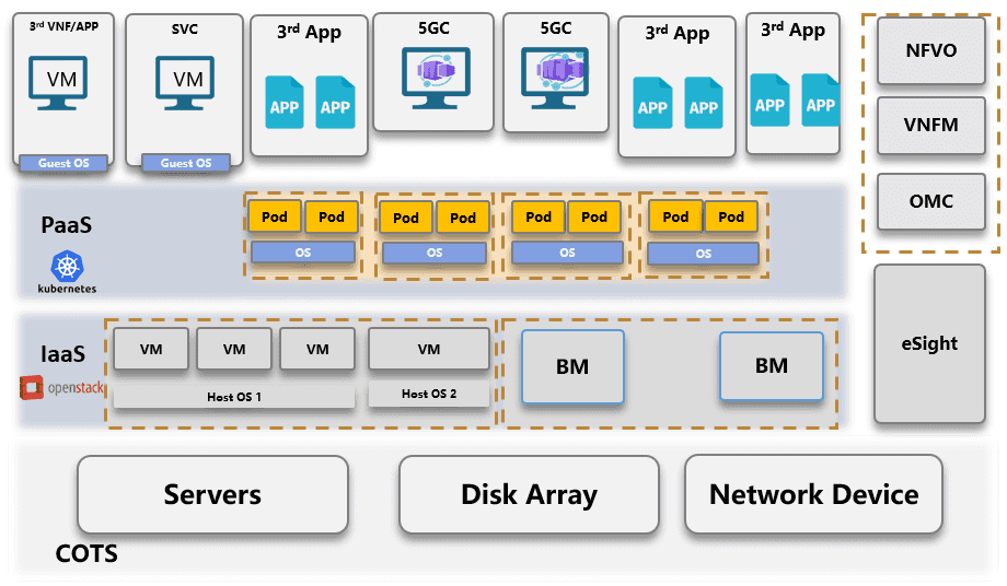 Huawei Reference Architecture