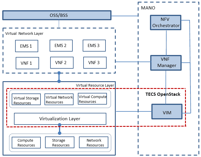 Figure 1-1  Location of TECS OpenStack in the NFV Architecture