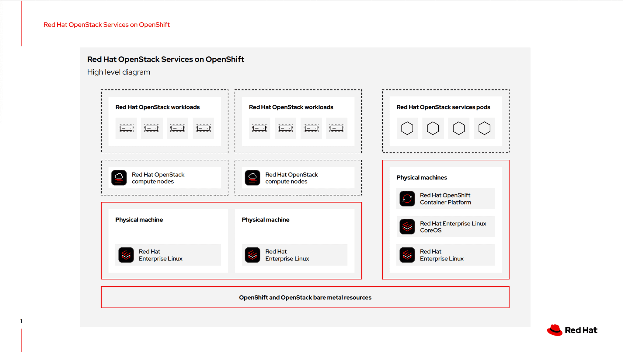 Red Hat Reference Architecture